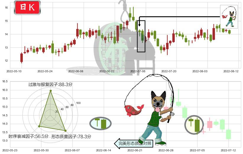 四维图新(sz002405)吊颈线（上吊线）K线图-阿布量化