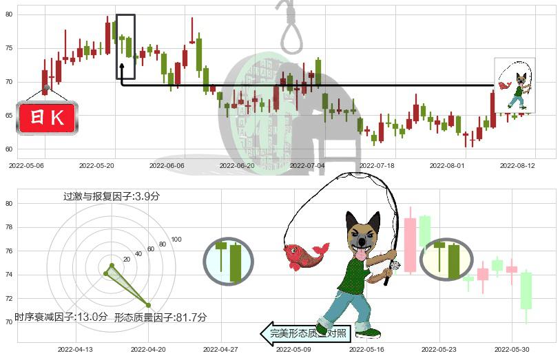 扬杰科技(sz300373)吊颈线（上吊线）K线图-阿布量化