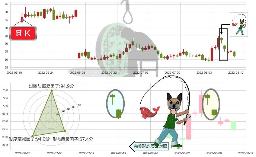 景嘉微(sz300474)吊颈线（上吊线）K线图-阿布量化