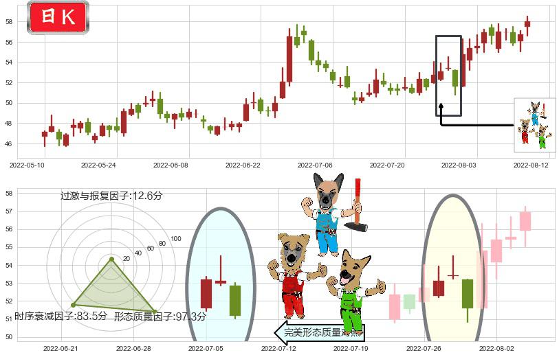 上海机场(sh600009)下跌Pinbar组合信号K线图-阿布量化