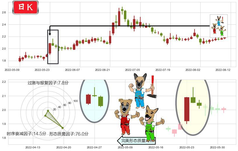 包钢股份(sh600010)下跌Pinbar组合信号K线图-阿布量化