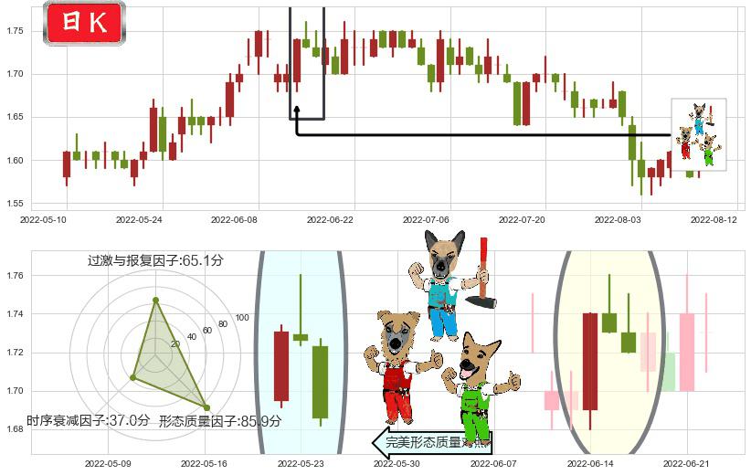 山东钢铁(sh600022)下跌Pinbar组合信号K线图-阿布量化