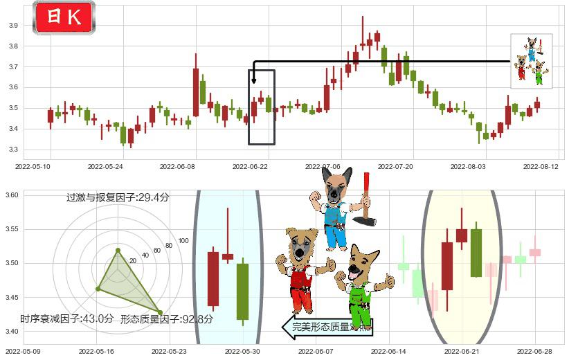 浙能电力(sh600023)下跌Pinbar组合信号K线图-阿布量化