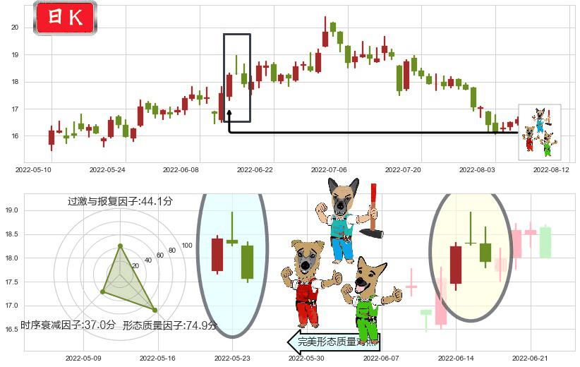 三一重工(sh600031)下跌Pinbar组合信号K线图-阿布量化