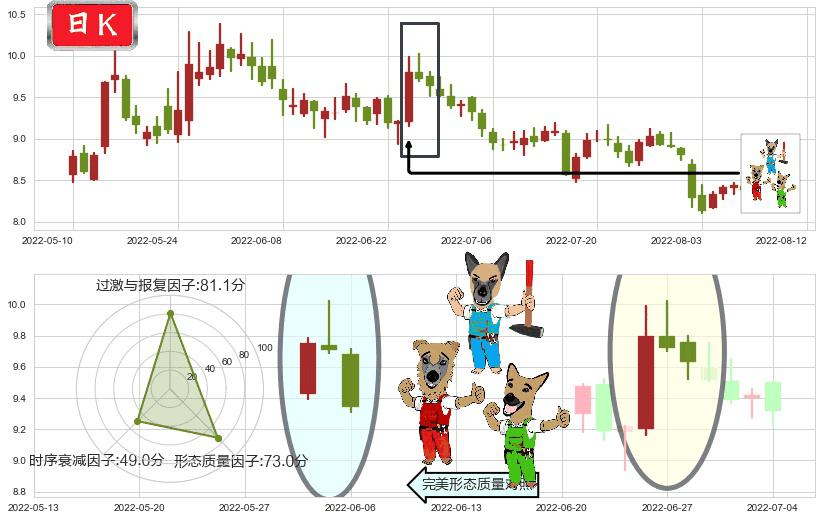 歌华有线(sh600037)下跌Pinbar组合信号K线图-阿布量化