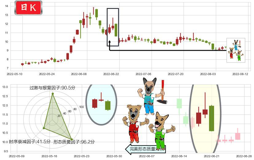 五矿发展(sh600058)下跌Pinbar组合信号K线图-阿布量化