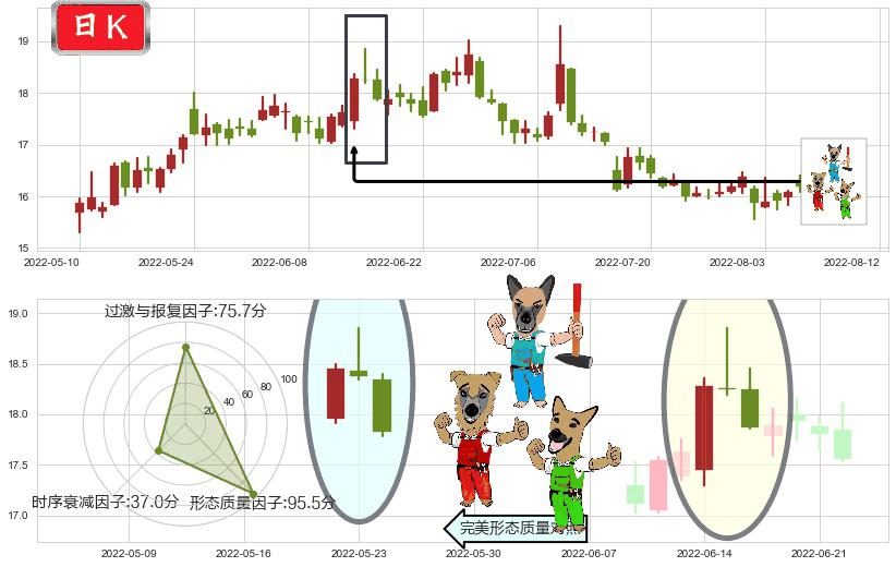 上汽集团(sh600104)下跌Pinbar组合信号K线图-阿布量化