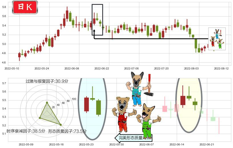 铁龙物流(sh600125)下跌Pinbar组合信号K线图-阿布量化