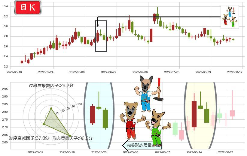 福田汽车(sh600166)下跌Pinbar组合信号K线图-阿布量化