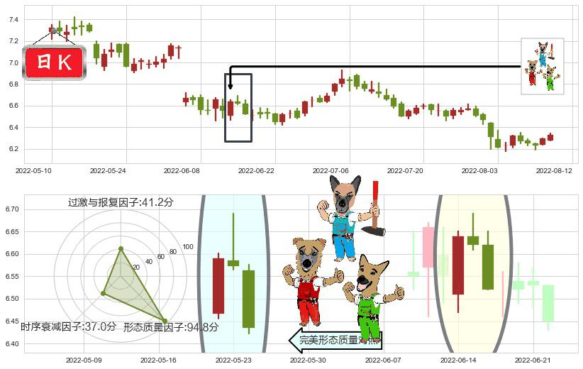 雅戈尔(sh600177)下跌Pinbar组合信号K线图-阿布量化