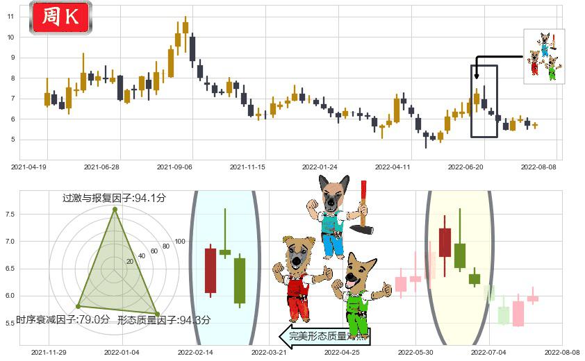 格力地产(sh600185)下跌Pinbar组合信号K线图-阿布量化
