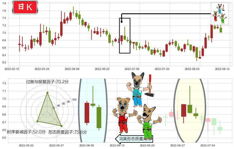 大唐(sh600198)下跌Pinbar组合信号K线图-阿布量化