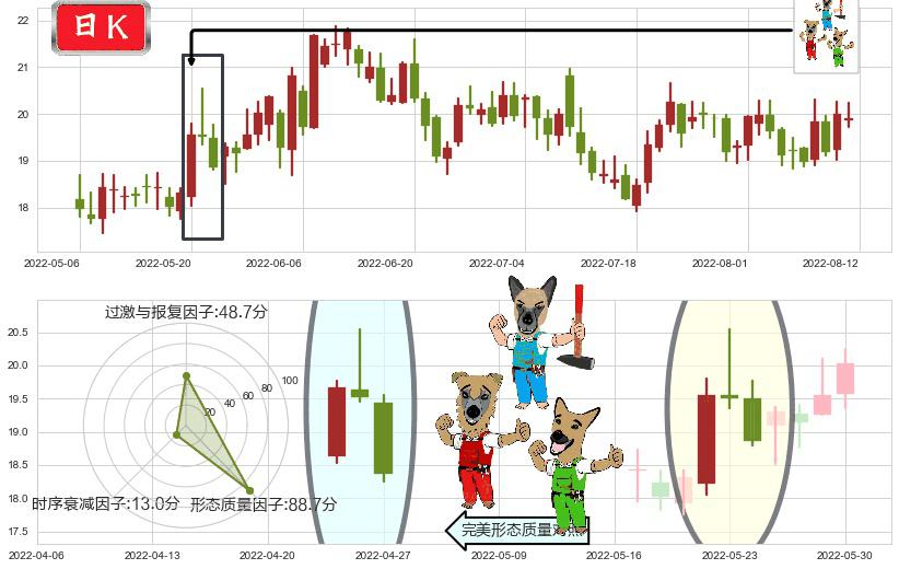 圆通速递(sh600233)下跌Pinbar组合信号K线图-阿布量化