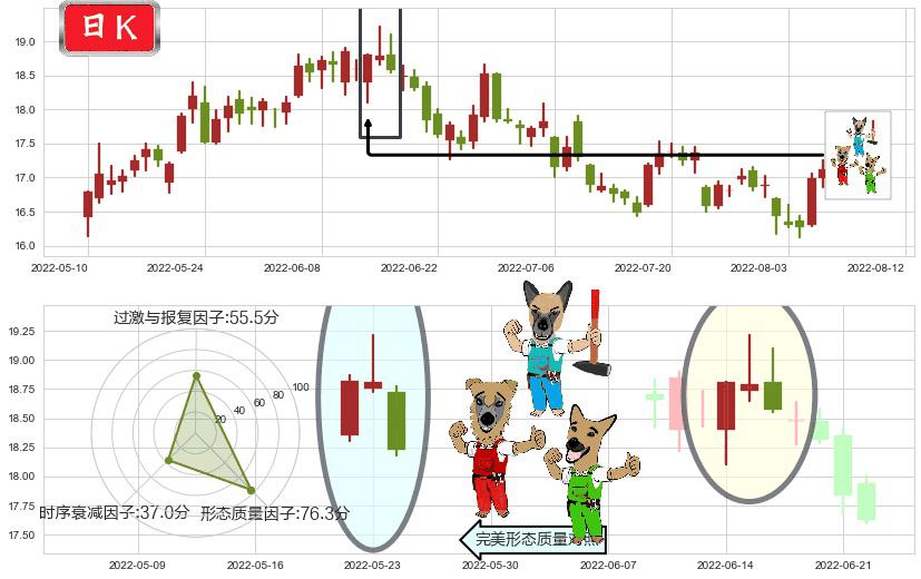 江西铜业(sh600362)下跌Pinbar组合信号K线图-阿布量化