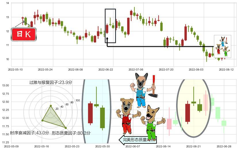金地集团(sh600383)下跌Pinbar组合信号K线图-阿布量化