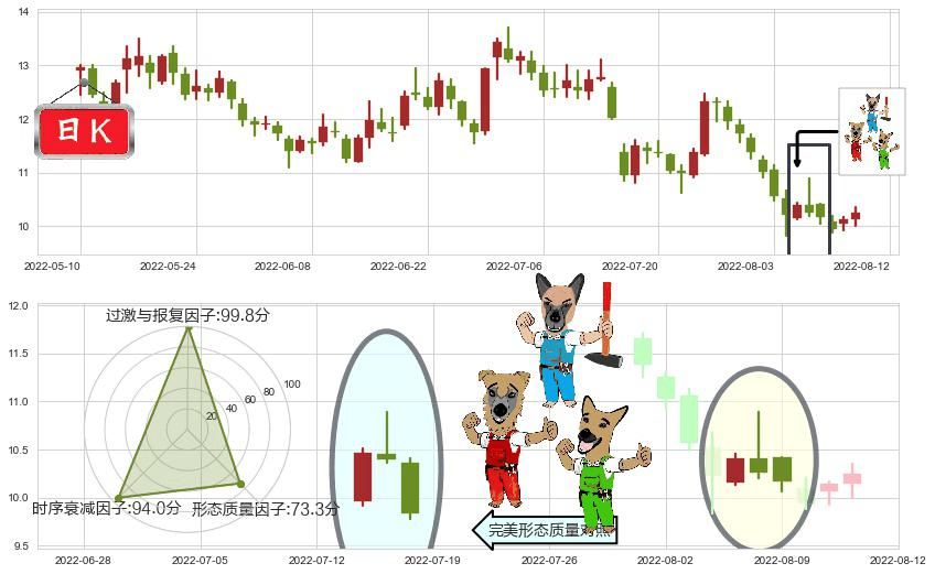 金地集团(sh600383)下跌Pinbar组合信号K线图-阿布量化