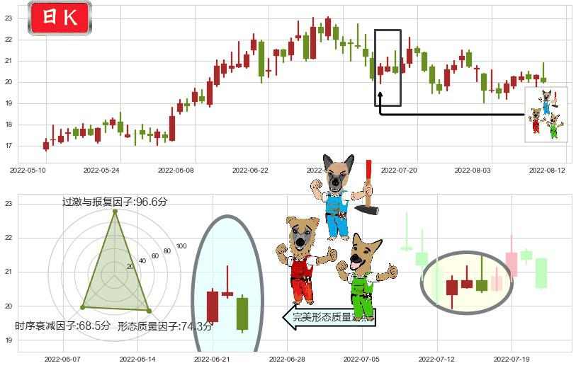 盛和资源(sh600392)下跌Pinbar组合信号K线图-阿布量化