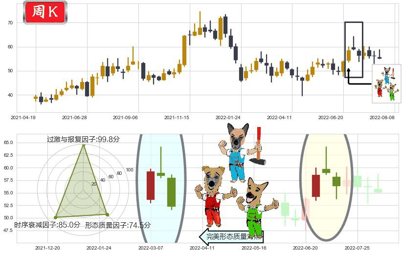 宝钛股份(sh600456)下跌Pinbar组合信号K线图-阿布量化