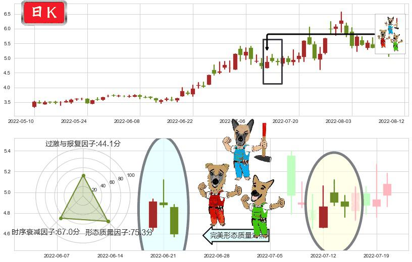 杭萧钢构(sh600477)下跌Pinbar组合信号K线图-阿布量化