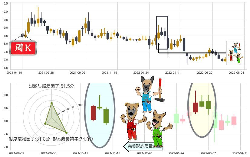 中金黄金(sh600489)下跌Pinbar组合信号K线图-阿布量化