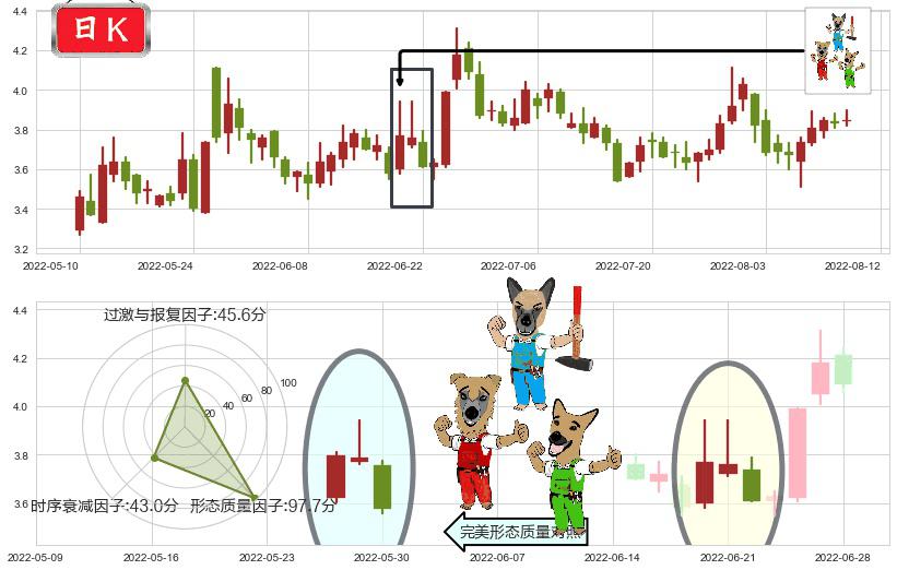 卓郎智能(sh600545)下跌Pinbar组合信号K线图-阿布量化