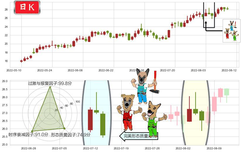 厦门钨业(sh600549)下跌Pinbar组合信号K线图-阿布量化
