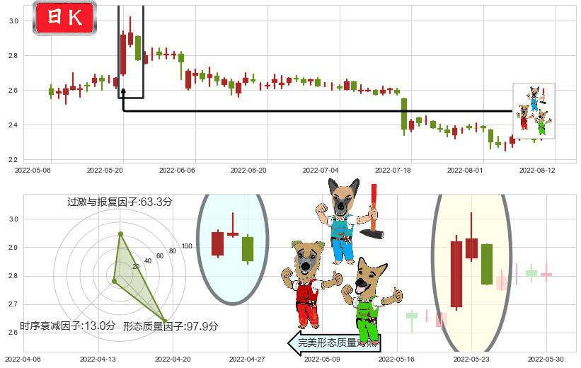 安阳钢铁(sh600569)下跌Pinbar组合信号K线图-阿布量化