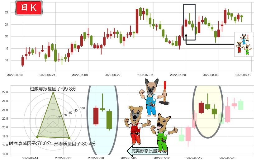 用友网络(sh600588)下跌Pinbar组合信号K线图-阿布量化