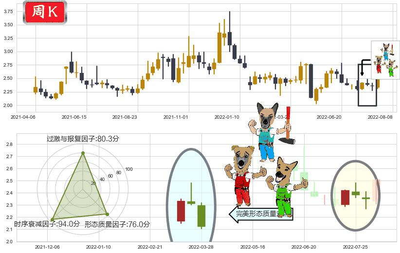 华电能源(sh600726)下跌Pinbar组合信号K线图-阿布量化