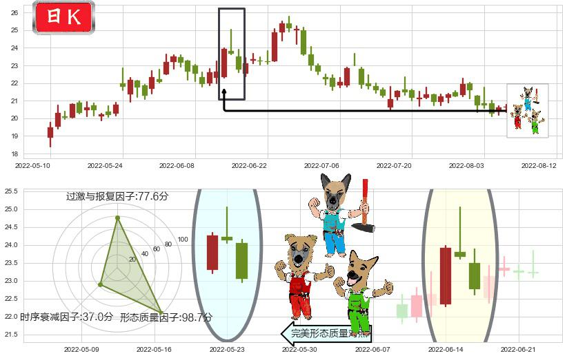 华域汽车(sh600741)下跌Pinbar组合信号K线图-阿布量化