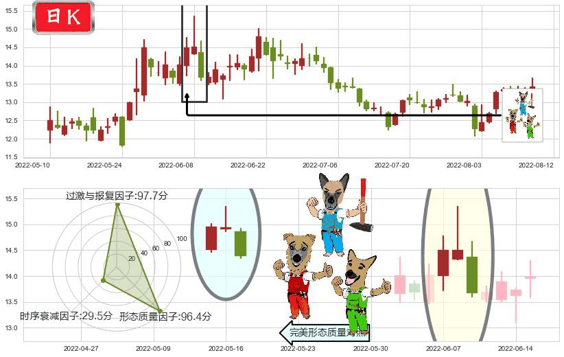 浪潮软件(sh600756)下跌Pinbar组合信号K线图-阿布量化