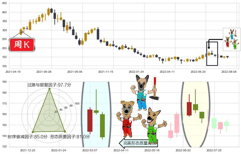 通策医疗(sh600763)下跌Pinbar组合信号K线图-阿布量化