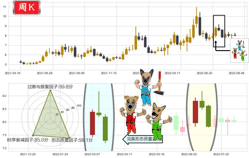 综艺股份(sh600770)下跌Pinbar组合信号K线图-阿布量化