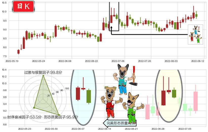 南京熊猫(sh600775)下跌Pinbar组合信号K线图-阿布量化