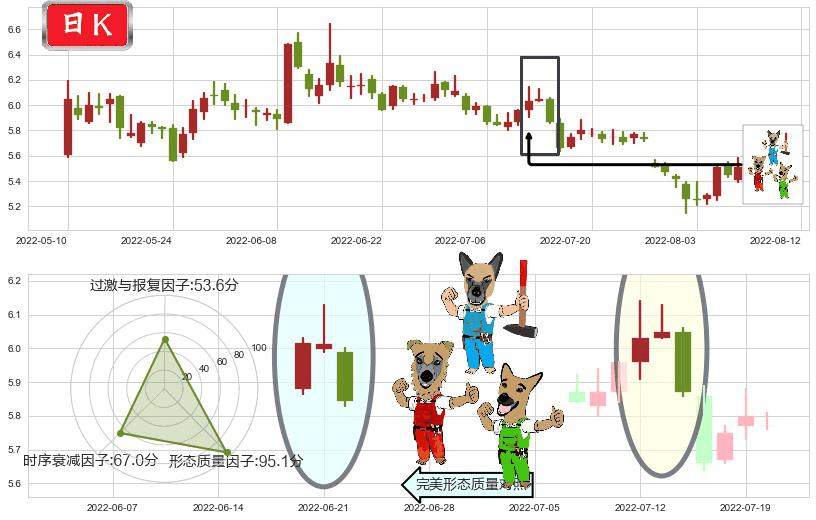 隧道股份(sh600820)下跌Pinbar组合信号K线图-阿布量化
