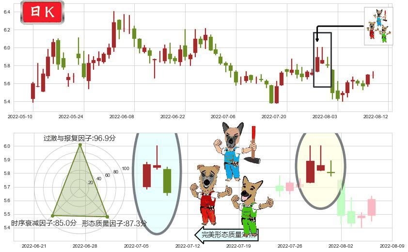 广电网络(sh600831)下跌Pinbar组合信号K线图-阿布量化