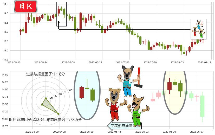 上海临港(sh600848)下跌Pinbar组合信号K线图-阿布量化