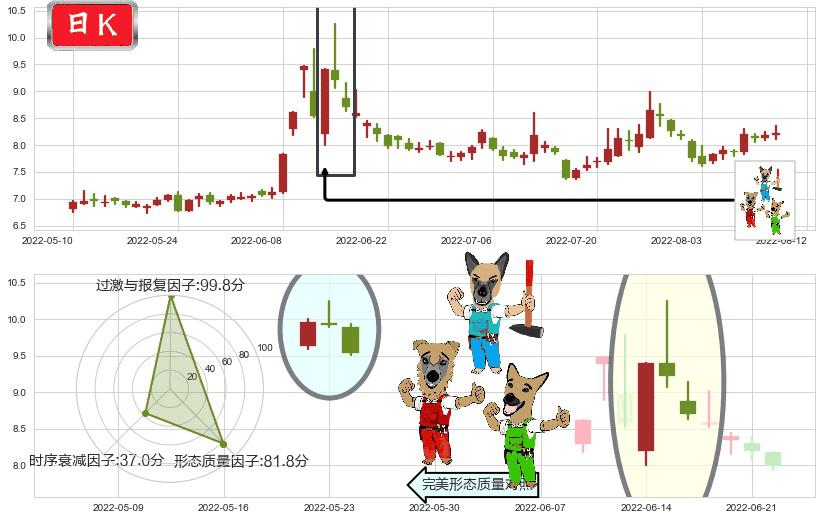 贵州燃气(sh600903)下跌Pinbar组合信号K线图-阿布量化
