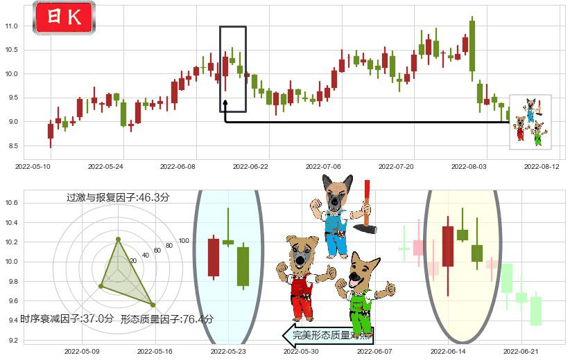 中国化学(sh601117)下跌Pinbar组合信号K线图-阿布量化