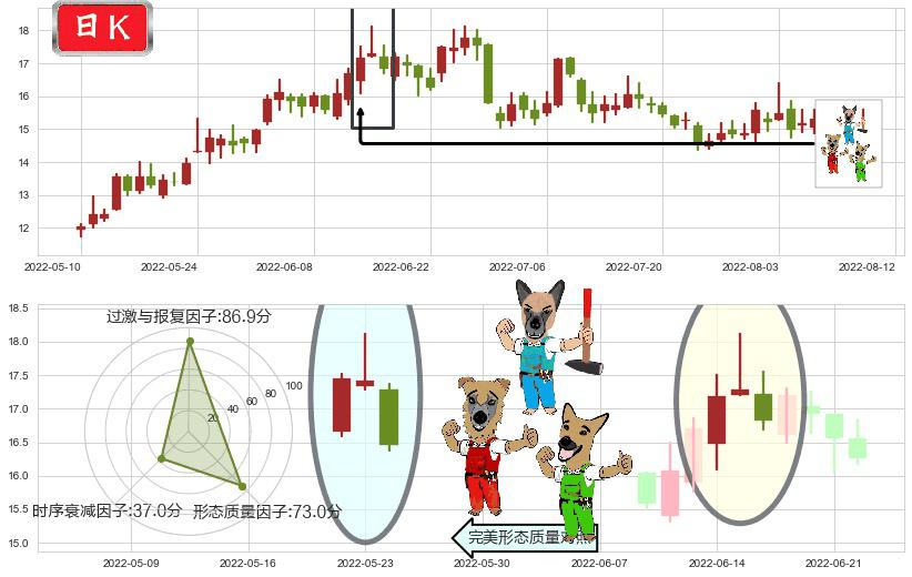 广汽集团(sh601238)下跌Pinbar组合信号K线图-阿布量化