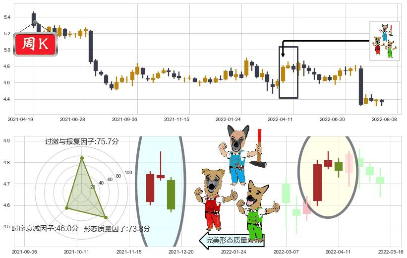 工商银行(sh601398)下跌Pinbar组合信号K线图-阿布量化