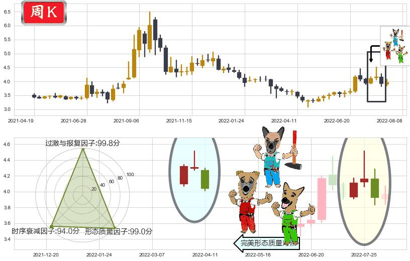 中信重工(sh601608)下跌Pinbar组合信号K线图-阿布量化