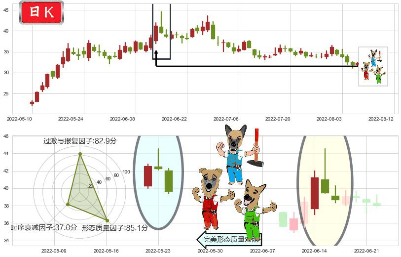 长城汽车(sh601633)下跌Pinbar组合信号K线图-阿布量化