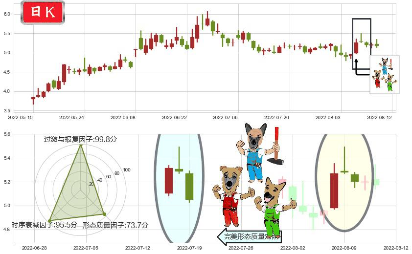 力帆股份(sh601777)下跌Pinbar组合信号K线图-阿布量化