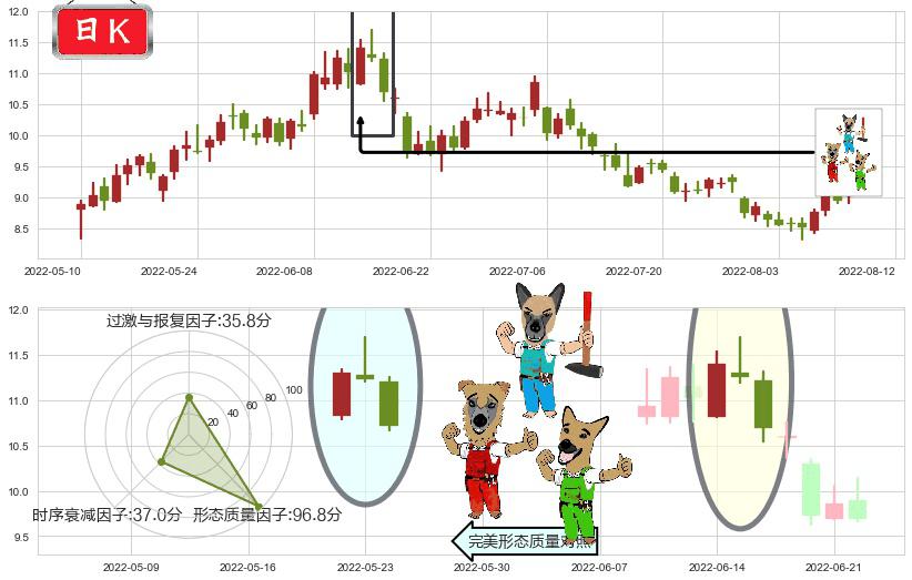 中煤能源(sh601898)下跌Pinbar组合信号K线图-阿布量化