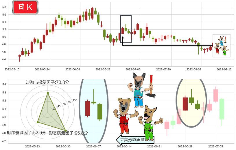 新集能源(sh601918)下跌Pinbar组合信号K线图-阿布量化
