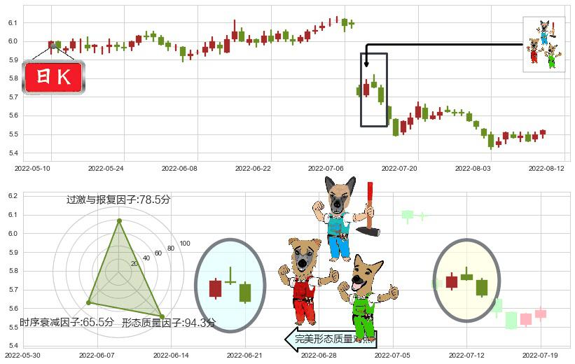 建设银行(sh601939)下跌Pinbar组合信号K线图-阿布量化