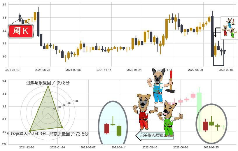 中国银行(sh601988)下跌Pinbar组合信号K线图-阿布量化