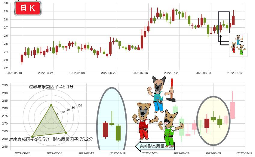 大唐发电(sh601991)下跌Pinbar组合信号K线图-阿布量化