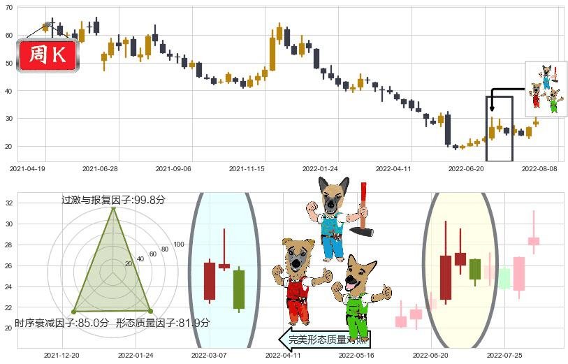 晶方科技(sh603005)下跌Pinbar组合信号K线图-阿布量化